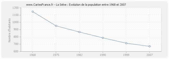 Population La Selve